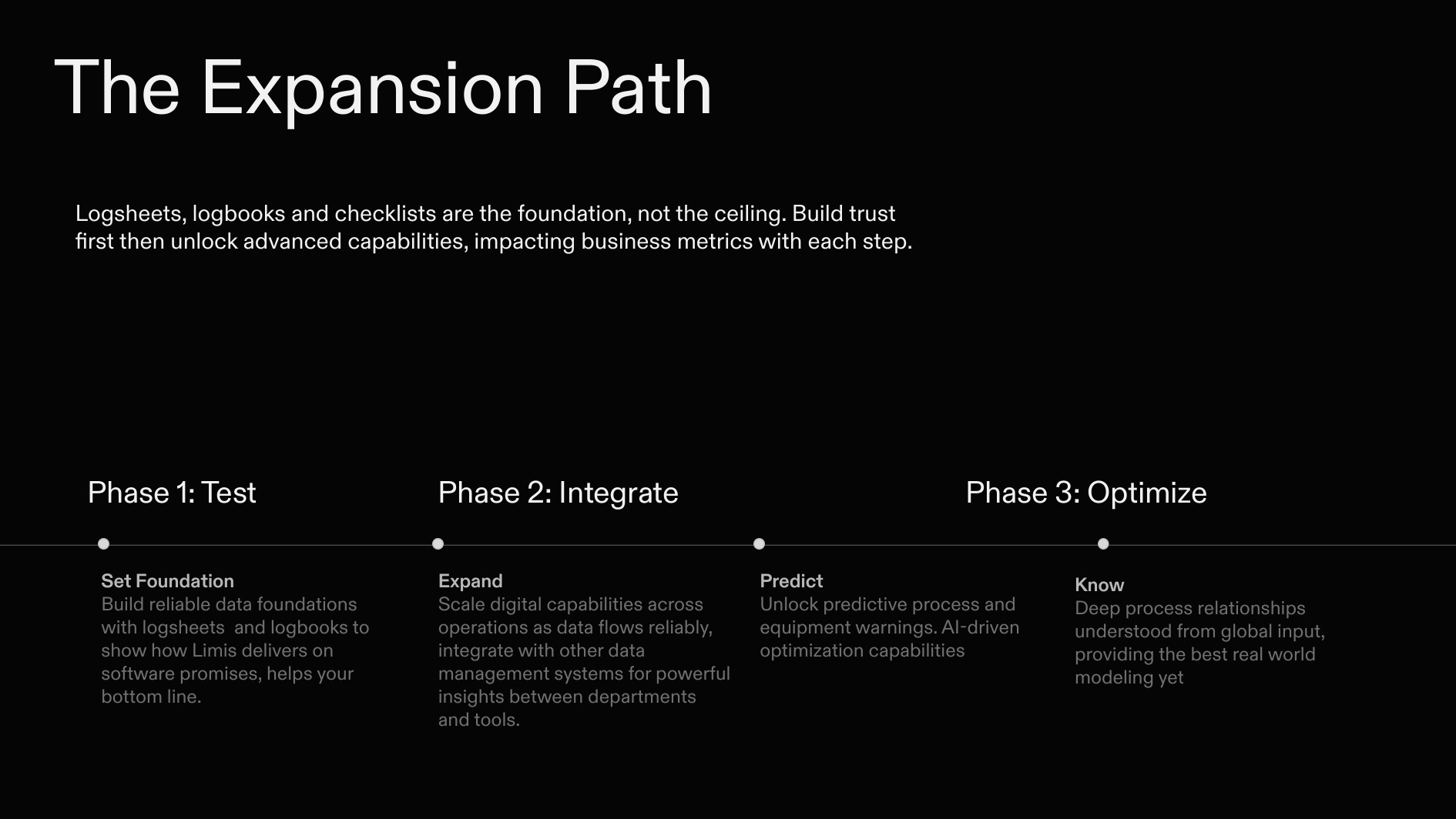 LIMIS expansion path showing how a pilot can move from one site to broader adoption.